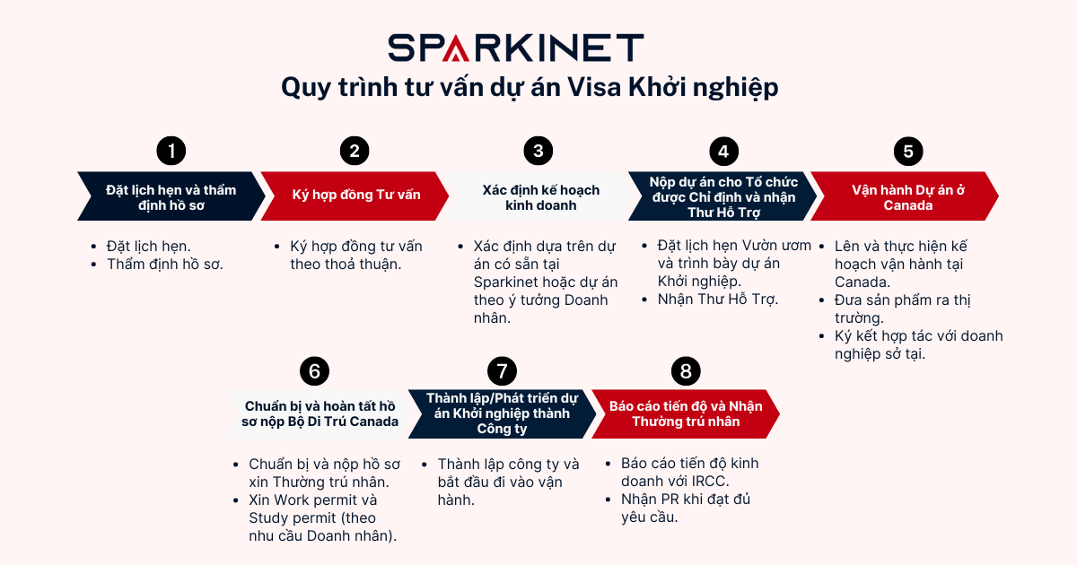 Doanh nhân sẽ đi qua 8 bước của Quy trình Tư vấn Phát triển Dự án Khởi nghiệp SUV (Start-up Visa) để thành công khi tham gia chương trình Start-up Visa